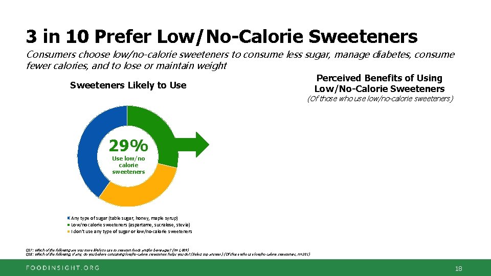 3 in 10 Prefer Low/No-Calorie Sweeteners Consumers choose low/no-calorie sweeteners to consume less sugar,