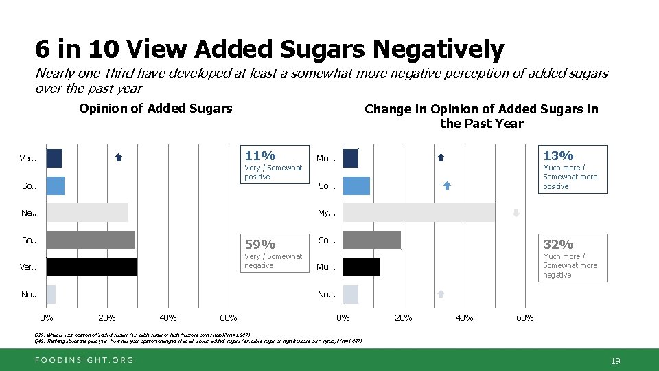 6 in 10 View Added Sugars Negatively Nearly one-third have developed at least a