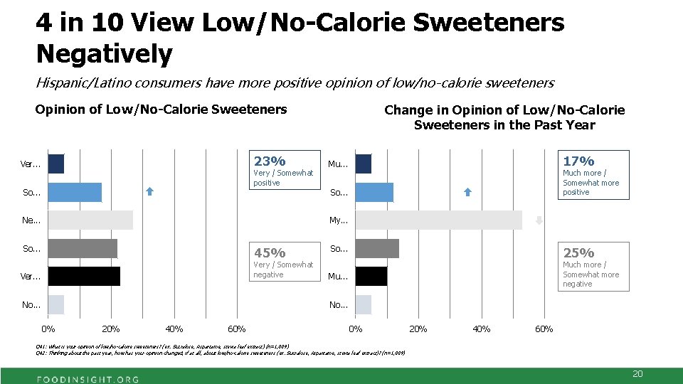 4 in 10 View Low/No-Calorie Sweeteners Negatively Hispanic/Latino consumers have more positive opinion of