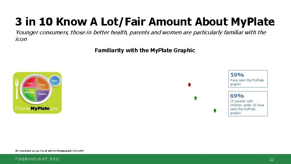 3 in 10 Know A Lot/Fair Amount About My. Plate Younger consumers, those in