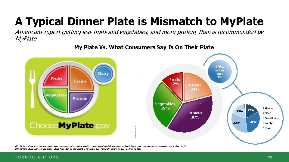 A Typical Dinner Plate is Mismatch to My. Plate Americans report getting less fruits