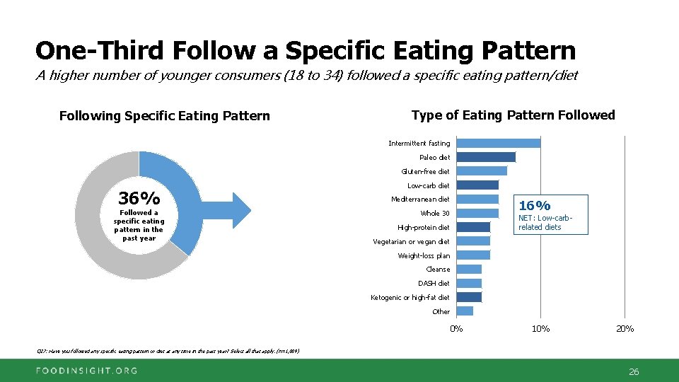 One-Third Follow a Specific Eating Pattern A higher number of younger consumers (18 to