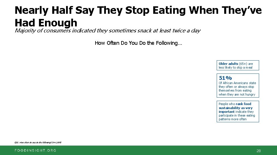 Nearly Half Say They Stop Eating When They’ve Had Enough Majority of consumers indicated