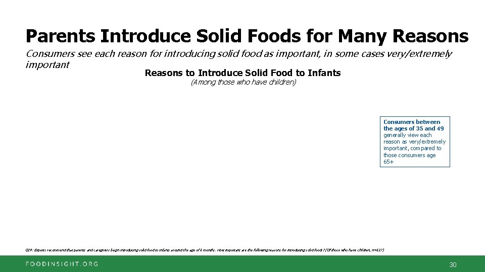 Parents Introduce Solid Foods for Many Reasons Consumers see each reason for introducing solid