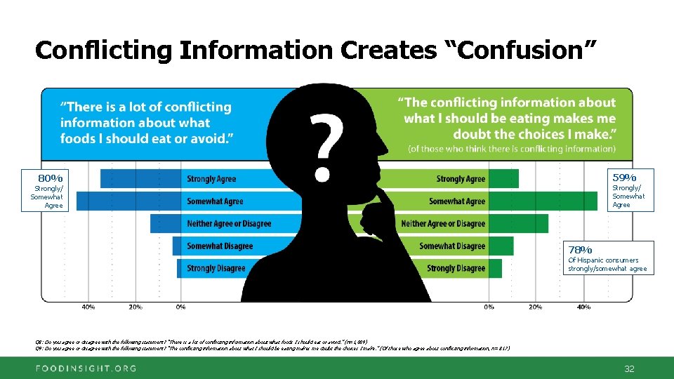 Conflicting Information Creates “Confusion” 59% 80% Strongly/ Somewhat Agree 78% Of Hispanic consumers strongly/somewhat