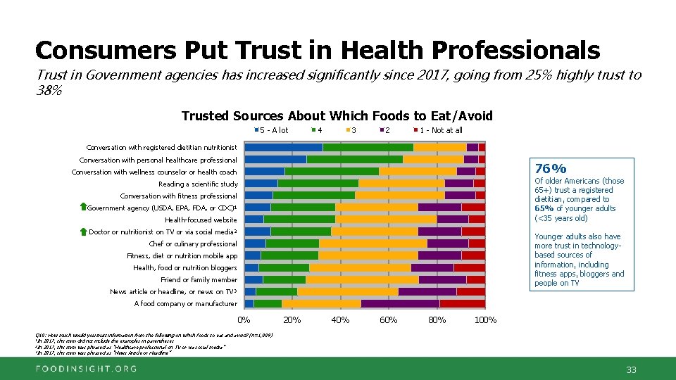 Consumers Put Trust in Health Professionals Trust in Government agencies has increased significantly since