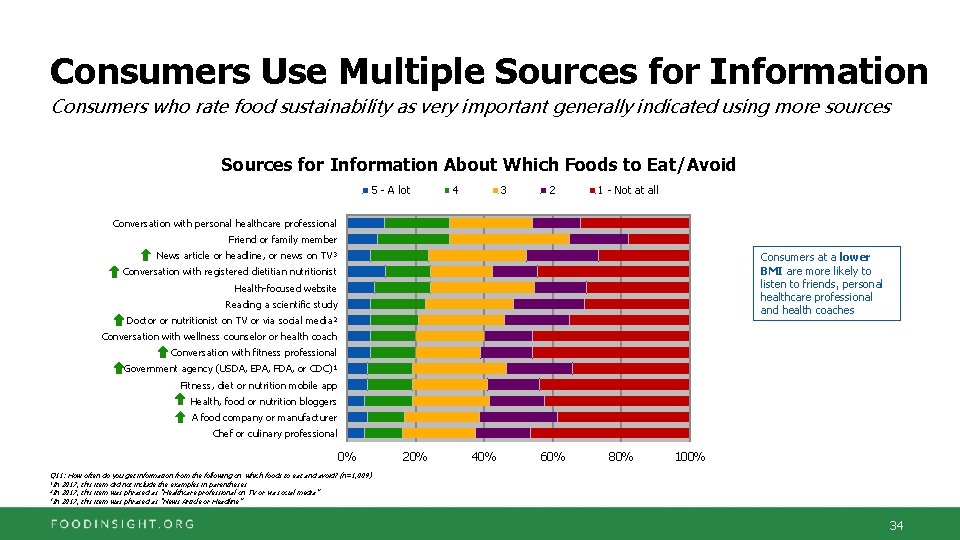 Consumers Use Multiple Sources for Information Consumers who rate food sustainability as very important
