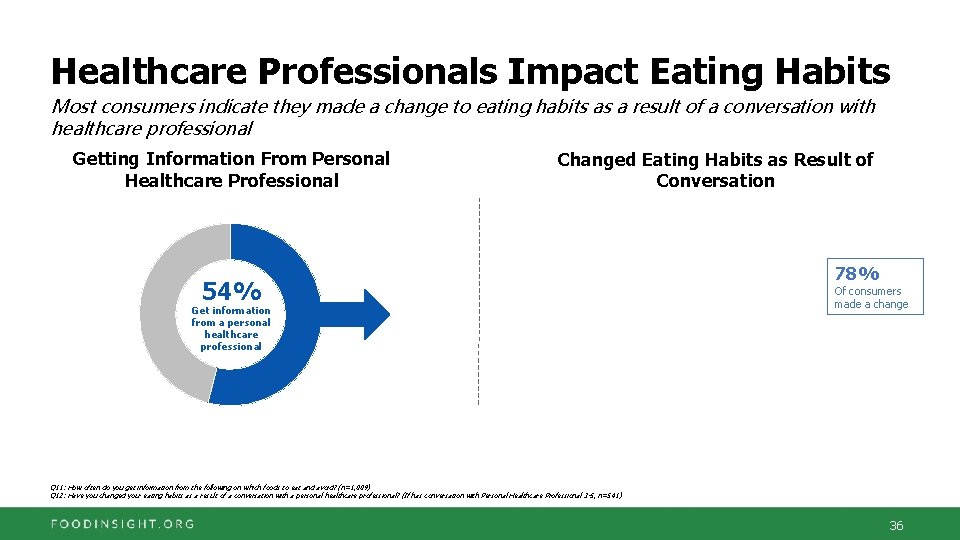 Healthcare Professionals Impact Eating Habits Most consumers indicate they made a change to eating