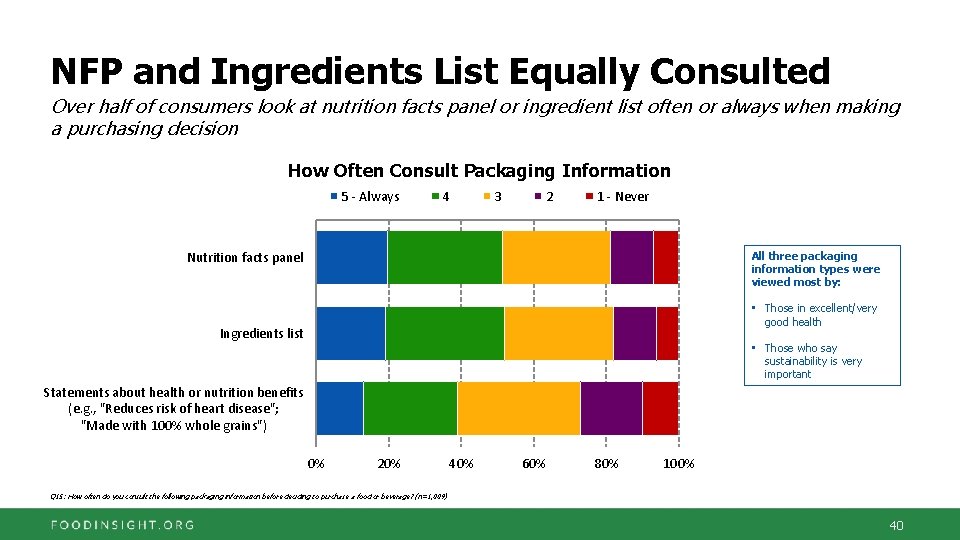 NFP and Ingredients List Equally Consulted Over half of consumers look at nutrition facts