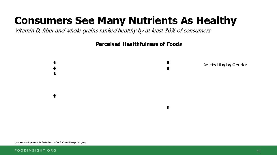 Consumers See Many Nutrients As Healthy Vitamin D, fiber and whole grains ranked healthy