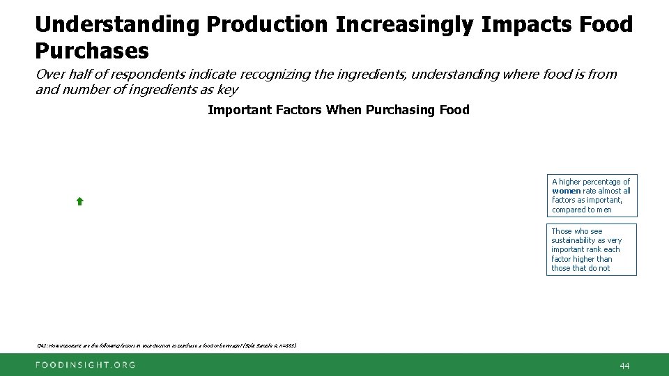 Understanding Production Increasingly Impacts Food Purchases Over half of respondents indicate recognizing the ingredients,