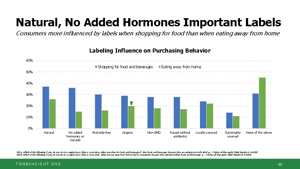 Natural, No Added Hormones Important Labels Consumers more influenced by labels when shopping for