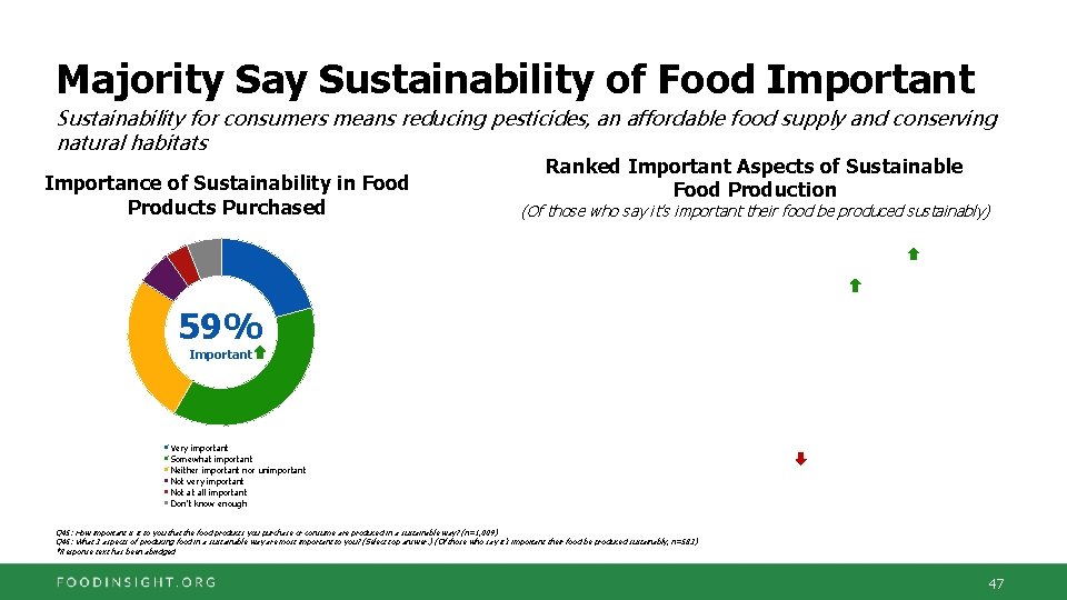 Majority Say Sustainability of Food Important Sustainability for consumers means reducing pesticides, an affordable