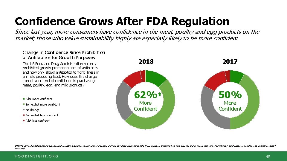 Confidence Grows After FDA Regulation Since last year, more consumers have confidence in the