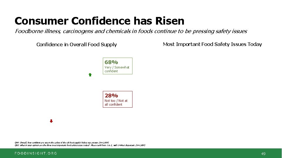Consumer Confidence has Risen Foodborne illness, carcinogens and chemicals in foods continue to be