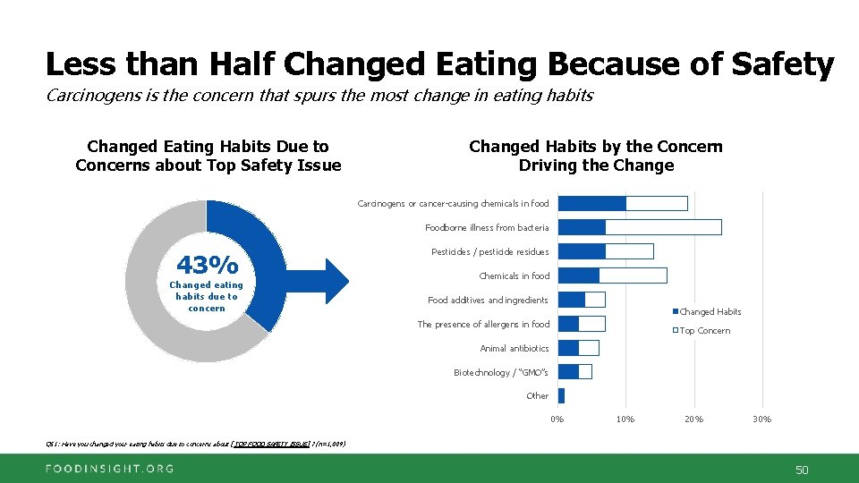 Less than Half Changed Eating Because of Safety Carcinogens is the concern that spurs