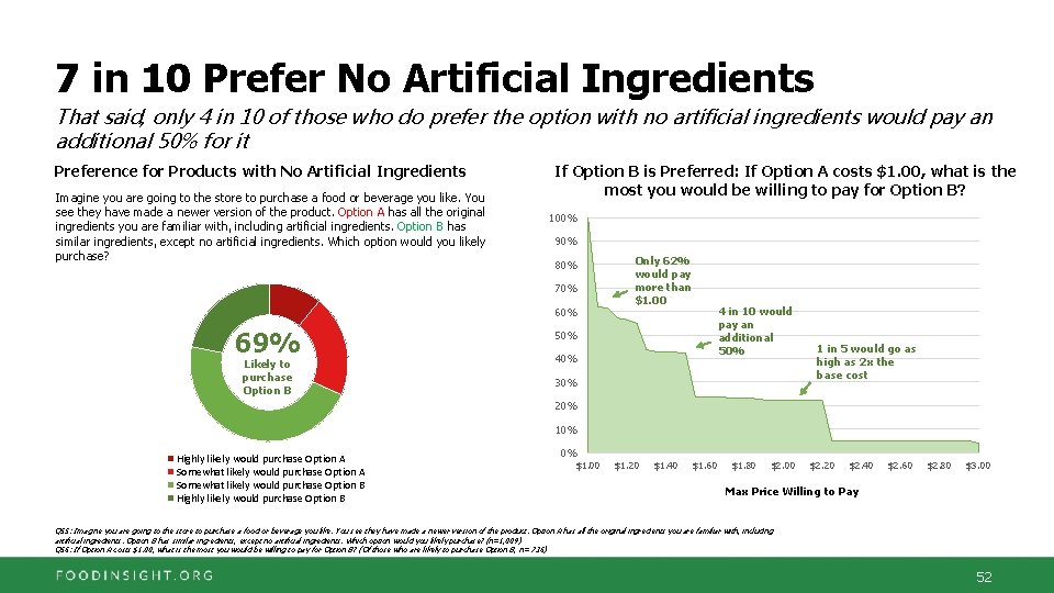 7 in 10 Prefer No Artificial Ingredients That said, only 4 in 10 of