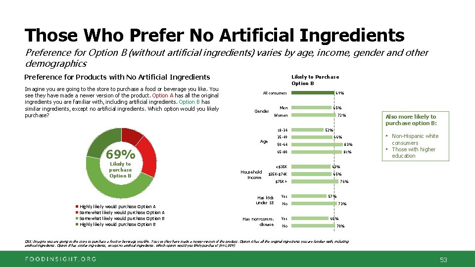 Those Who Prefer No Artificial Ingredients Preference for Option B (without artificial ingredients) varies