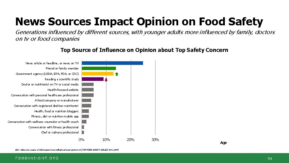 News Sources Impact Opinion on Food Safety Generations influenced by different sources, with younger