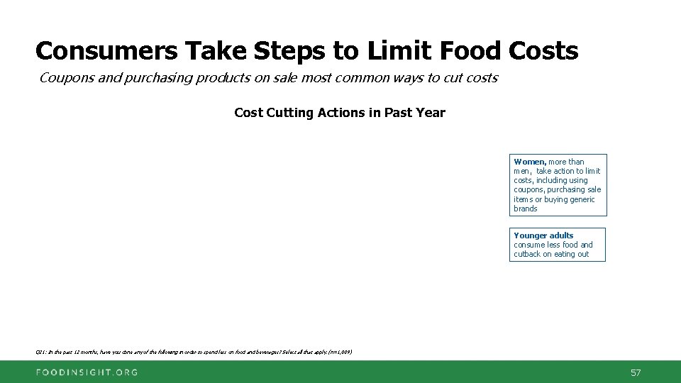 Consumers Take Steps to Limit Food Costs Coupons and purchasing products on sale most