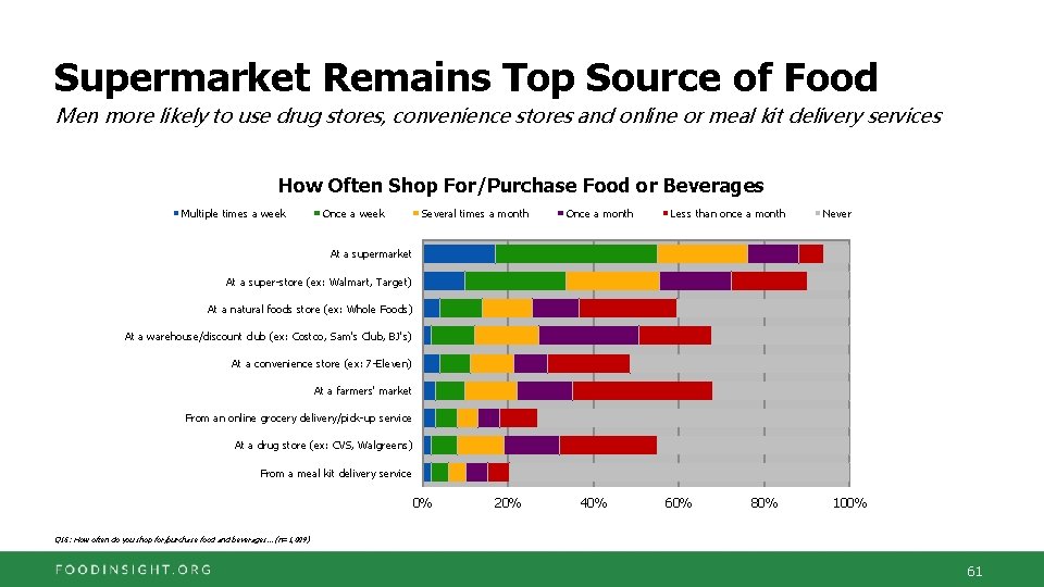 Supermarket Remains Top Source of Food Men more likely to use drug stores, convenience