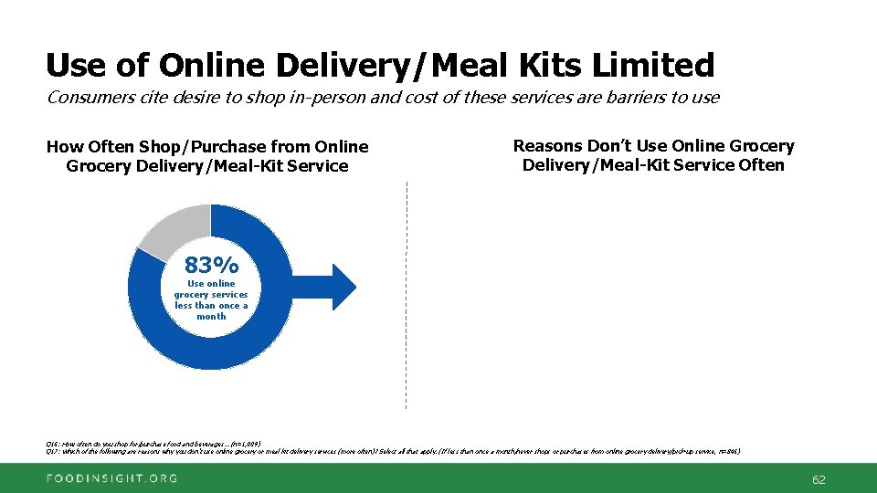 Use of Online Delivery/Meal Kits Limited Consumers cite desire to shop in-person and cost