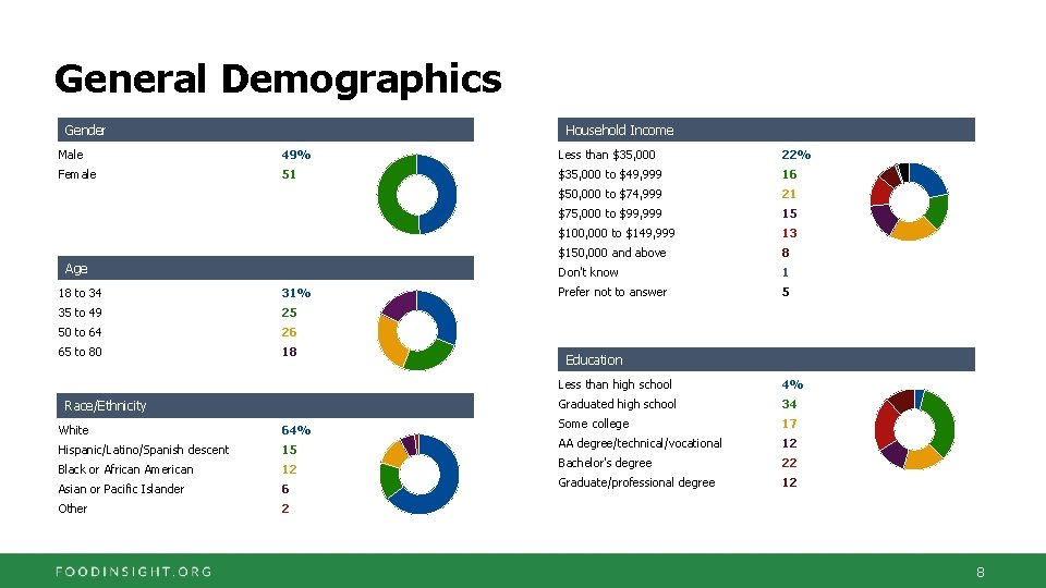 General Demographics Household Income Gender Male 49% Less than $35, 000 22% Female 51
