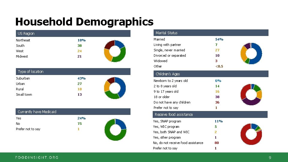 Household Demographics Marital Status US Region Northeast 18% Married 54% South 38 Living with