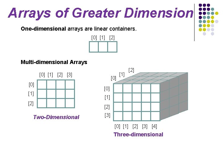 Arrays of Greater Dimension One-dimensional arrays are linear containers. [0] [1] [2] Multi-dimensional Arrays