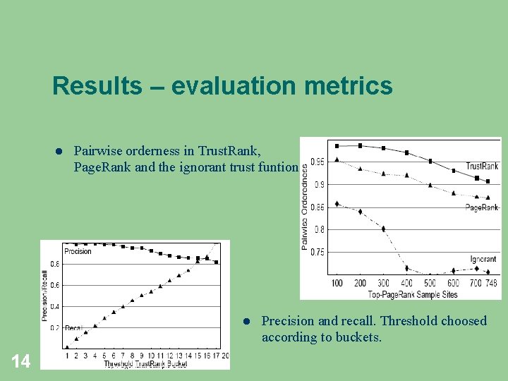 Results – evaluation metrics Pairwise orderness in Trust. Rank, Page. Rank and the ignorant