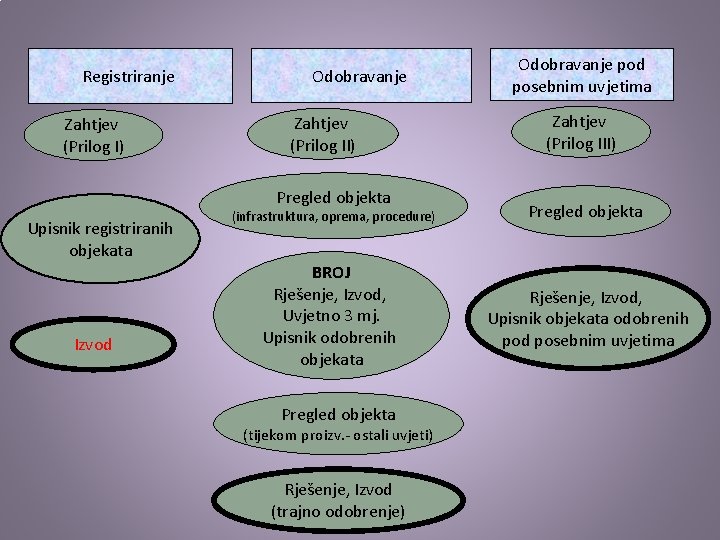 Registriranje Zahtjev (Prilog I) Odobravanje Zahtjev (Prilog II) Pregled objekta Upisnik registriranih objekata Izvod