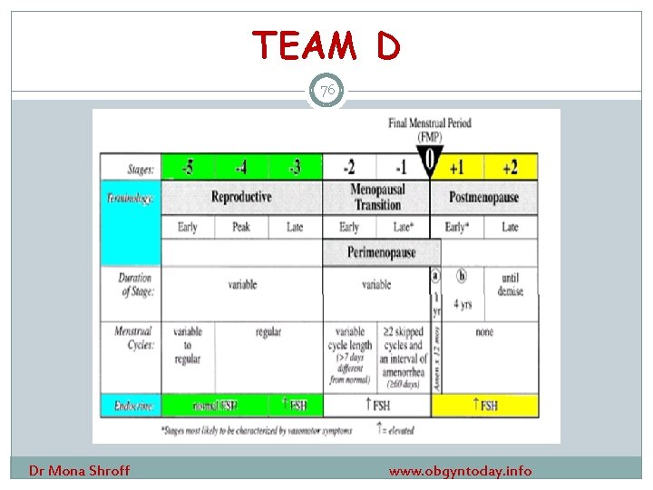 TEAM D 76 Dr Mona Shroff www. obgyntoday. info 
