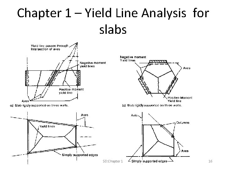 Chapter 1 – Yield Line Analysis for slabs SD: Chapter 1 16 