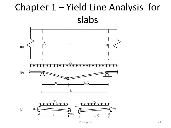 Chapter 1 – Yield Line Analysis for slabs SD: Chapter 1 23 