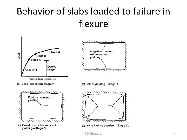 Behavior of slabs loaded to failure in flexure SD: Chapter 1 4 