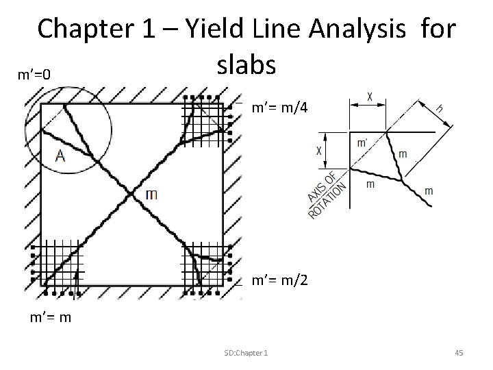 Chapter 1 – Yield Line Analysis for slabs m’=0 m’= m/4 m’= m/2 m’=