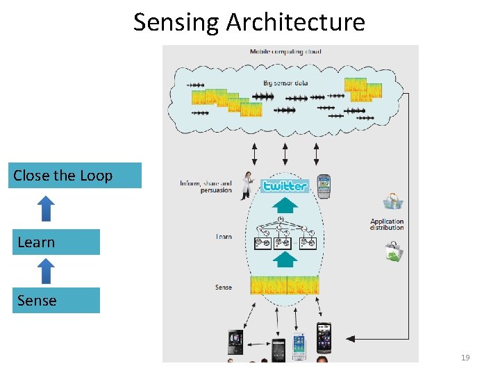 Sensing Architecture Close the Loop Learn Sense 19 