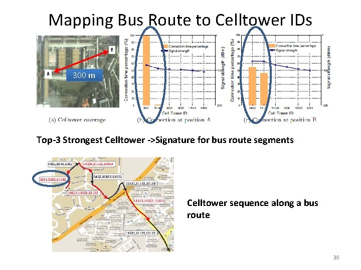 Mapping Bus Route to Celltower IDs 300 m Top-3 Strongest Celltower ->Signature for bus