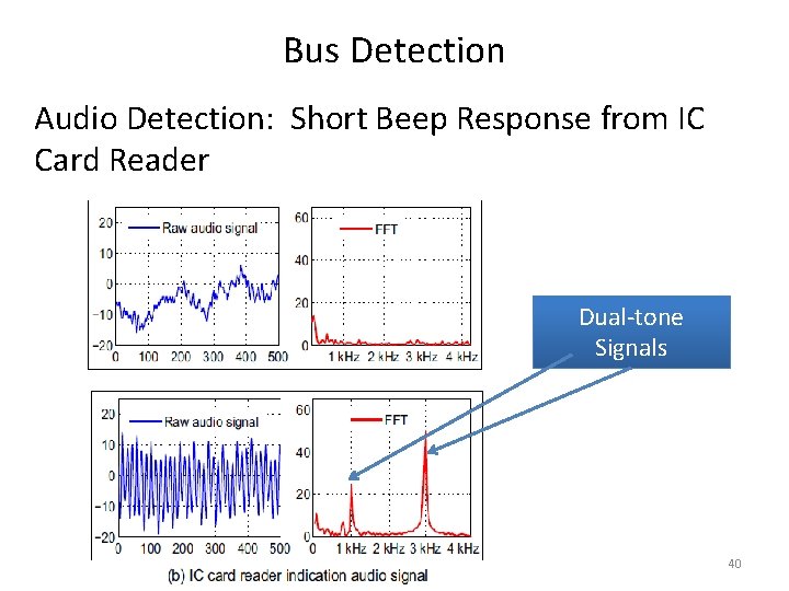 Bus Detection Audio Detection: Short Beep Response from IC Card Reader Dual-tone Signals 40