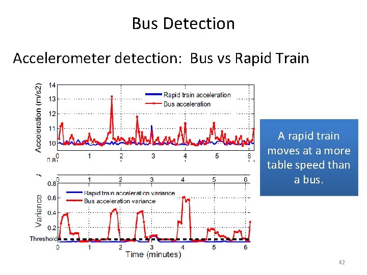 Bus Detection Accelerometer detection: Bus vs Rapid Train A rapid train moves at a