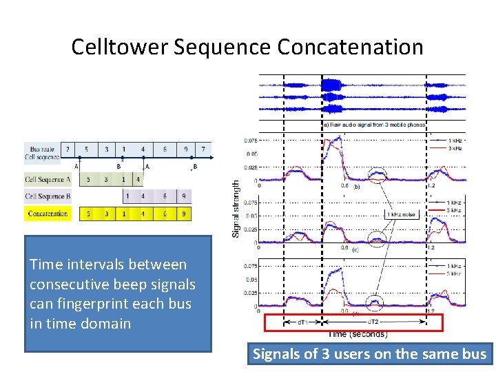 Celltower Sequence Concatenation Time intervals between consecutive beep signals can fingerprint each bus in