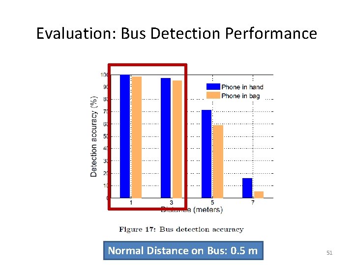 Evaluation: Bus Detection Performance Normal Distance on Bus: 0. 5 m 51 