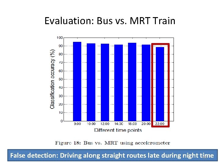 Evaluation: Bus vs. MRT Train False detection: Driving along straight routes late during night