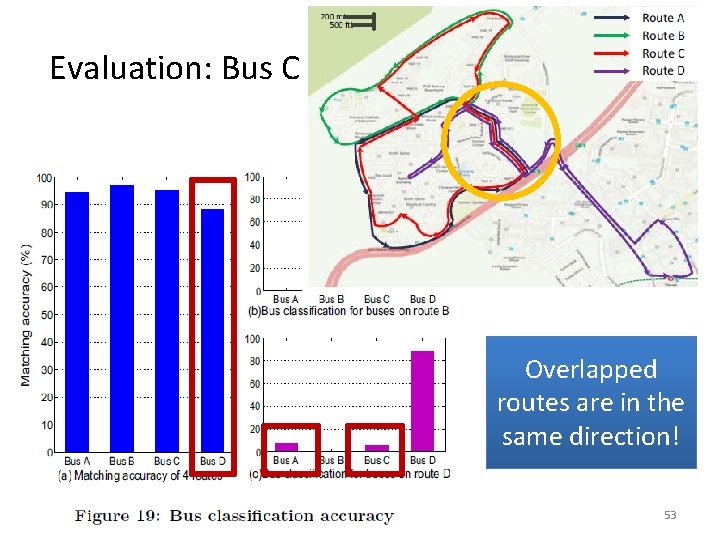 Evaluation: Bus Classification Performance Overlapped routes are in the same direction! 53 