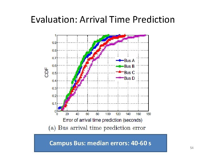 Evaluation: Arrival Time Prediction Campus Bus: median errors: 40 -60 s 54 