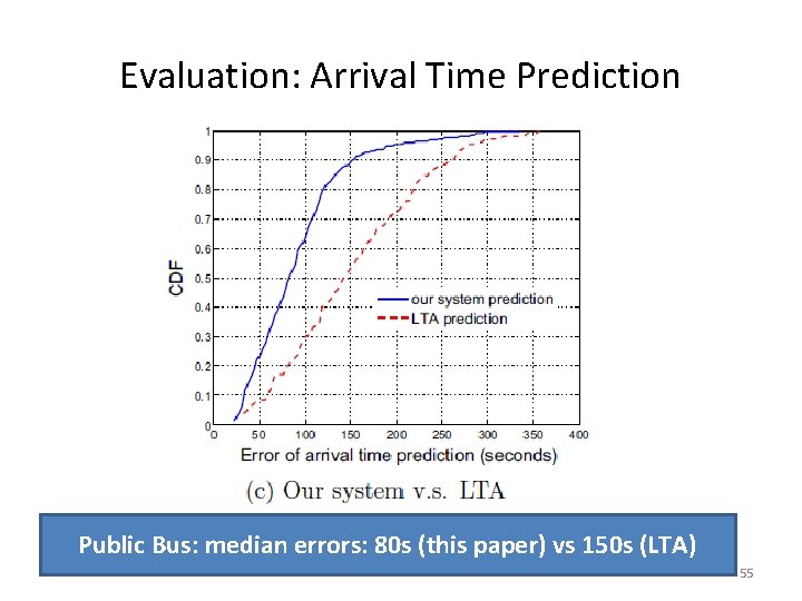 Evaluation: Arrival Time Prediction Public Bus: median errors: 80 s (this paper) vs 150