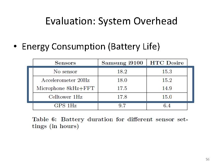 Evaluation: System Overhead • Energy Consumption (Battery Life) 56 