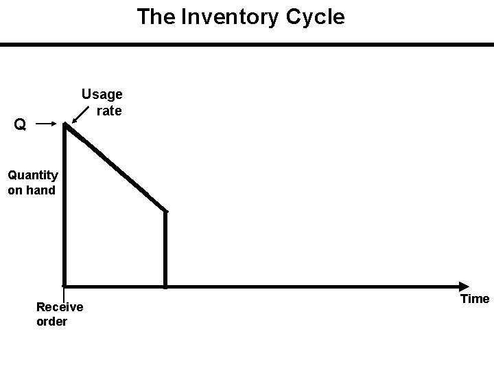 The Inventory Cycle Usage rate Q Profile of Inventory Level Over Time Quantity on