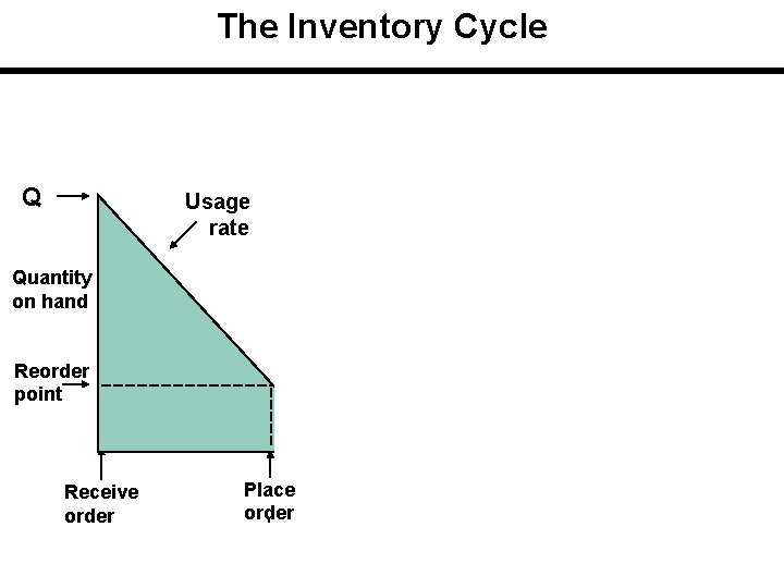 The Inventory Cycle Q Profile of Inventory Level Over Time Usage rate Quantity on