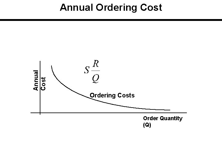 Annual Cost Annual Ordering Costs Order Quantity (Q) 